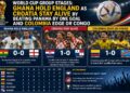 World Cup Group Stage: Ghana Hold England as Croatia Stay Alive and Colombia Edge DR Congo