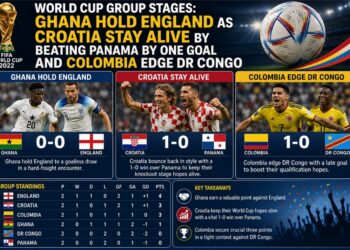 World Cup Group Stage: Ghana Hold England as Croatia Stay Alive and Colombia Edge DR Congo