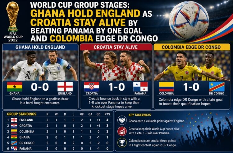 World Cup Group Stage: Ghana Hold England as Croatia Stay Alive and Colombia Edge DR Congo